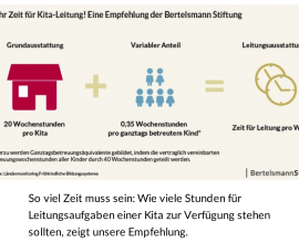 Bertelsmann Stiftung_Kitaleitung_ Mehr Zeit für Kita-Leitung