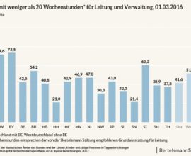 Bertelsmann Stuftung_Kitaleitung mit weniger als 20 Wochenstunden für Leitung und Verwaltung