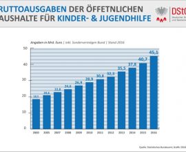 DStGB_Bruttoausgaben der öffentlichen Haushalte für Kinder- und Jugendhilfe_2016